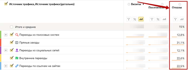 Показатель отказов для разных источников трафика