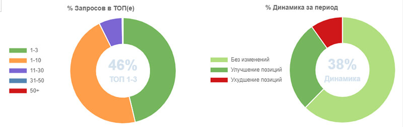 рост позиций цель сео продвижения картинка