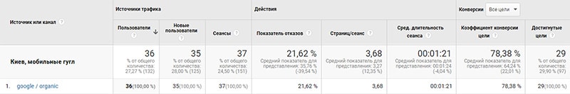 Создание сегментов в google analytics картинка